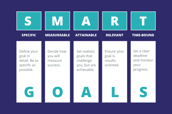 create goals and measure them