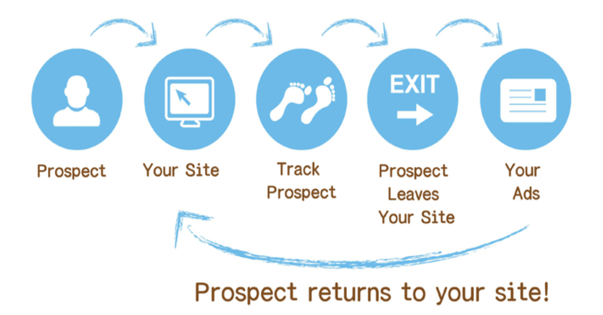 generate leads with retargeting ads