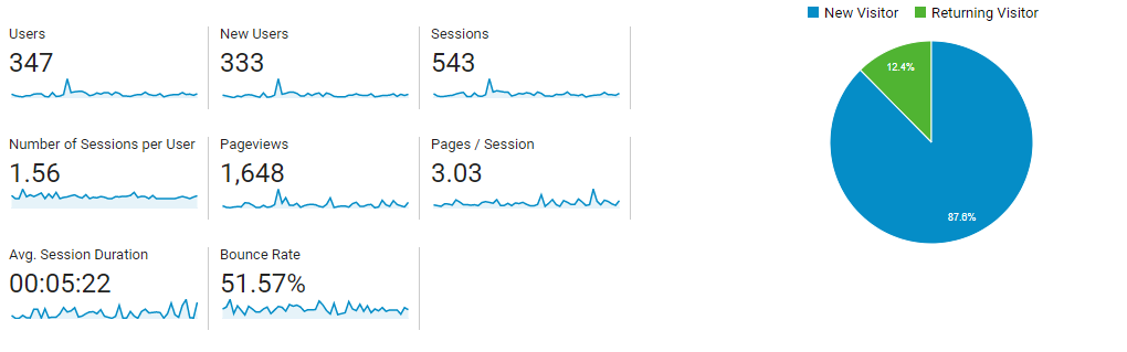use google analytics report
